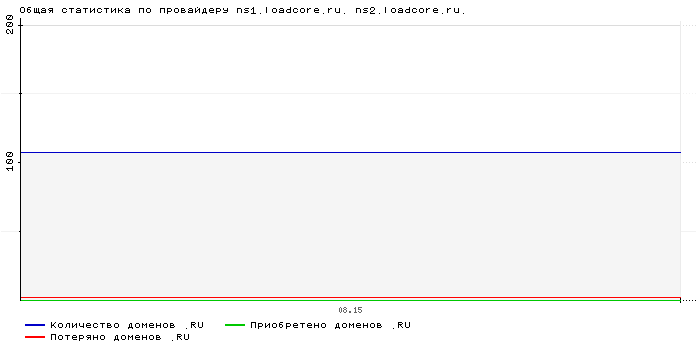    ns1.loadcore.ru. ns2.loadcore.ru.